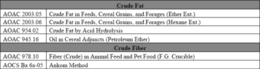 Evaluation of Analytical Methods for Analysis of Dried Distillers Grains with Solubles - Image 3