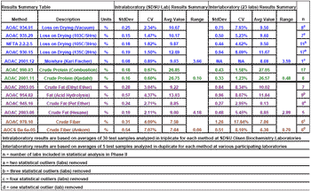 Evaluation of Analytical Methods for Analysis of Dried Distillers Grains with Solubles - Image 4