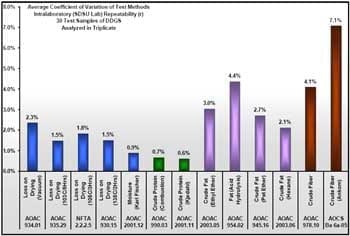 Evaluation of Analytical Methods for Analysis of Dried Distillers Grains with Solubles - Image 5