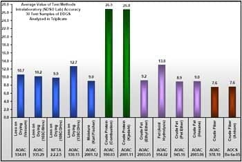 Evaluation of Analytical Methods for Analysis of Dried Distillers Grains with Solubles - Image 6