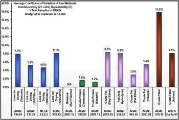 Evaluation of Analytical Methods for Analysis of Dried Distillers Grains with Solubles - Image 7