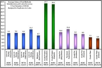 Evaluation of Analytical Methods for Analysis of Dried Distillers Grains with Solubles - Image 8