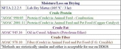 Evaluation of Analytical Methods for Analysis of Dried Distillers Grains with Solubles - Image 9
