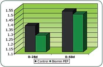 Biomin® P.E.P.– Latest studies show improved Feed Conversion Rate (FCR) - Image 2