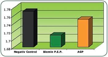 Biomin® P.E.P.– Latest studies show improved Feed Conversion Rate (FCR) - Image 4