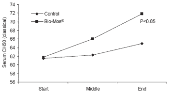 Influence of dietary Bio-Mos® on growth, survival and immune status of rainbow trout (Salmo gairdneri irideus G.) and common carp (Cyprinus carpio L.) - Image 10
