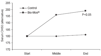 Influence of dietary Bio-Mos® on growth, survival and immune status of rainbow trout (Salmo gairdneri irideus G.) and common carp (Cyprinus carpio L.) - Image 13