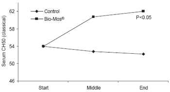 Influence of dietary Bio-Mos® on growth, survival and immune status of rainbow trout (Salmo gairdneri irideus G.) and common carp (Cyprinus carpio L.) - Image 14
