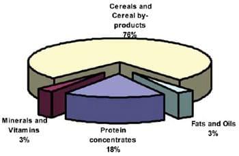 Usage of fat in broiler nutrition - Image 4
