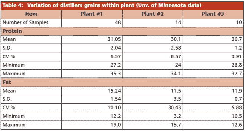 Distillers grains in cattle diets: Opportunity or Challenges - Image 8