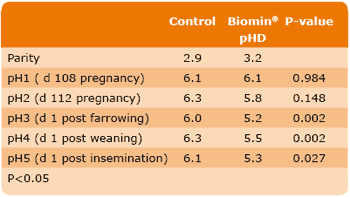 Well-known and new approaches to Biomin® pHD - Image 7
