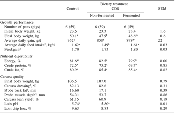 Effective application of enzymes and microbes to enhance the nutritional value of pig feed ingredients: a case for liquid feeding - Image 3
