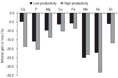 Pressures on mineral reserves: what’s the best way to meet the needs of highly prolific sows? - Image 4