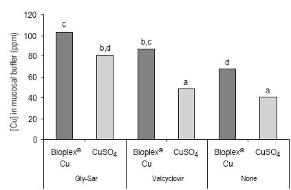 Understanding organic mineral uptake mechanisms: experiments with Bioplex® Cu - Image 5