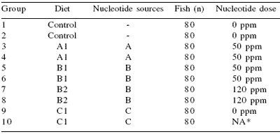 Reduced mortality in Atlantic salmon fed diets supplemented with nucleotides - Image 2