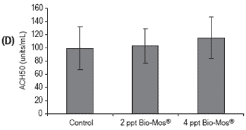 Does feeding Bio-Mos® enhance immune system function and disease resistance in European sea bass (Dicentrarchus labrax)? - Image 14