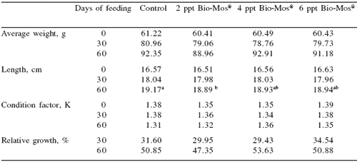 Does feeding Bio-Mos® enhance immune system function and disease resistance in European sea bass (Dicentrarchus labrax)? - Image 18