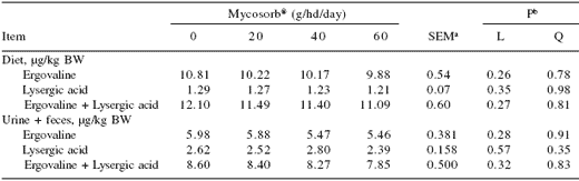 Using Mycosorb® to address physiologic changes induced by endophyte-infected tall fescue - Image 1