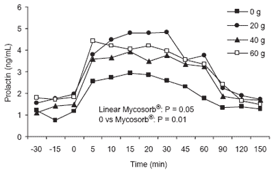 Using Mycosorb® to address physiologic changes induced by endophyte-infected tall fescue - Image 2