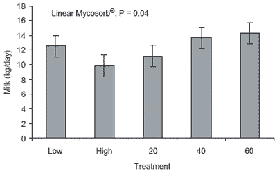 Using Mycosorb® to address physiologic changes induced by endophyte-infected tall fescue - Image 3