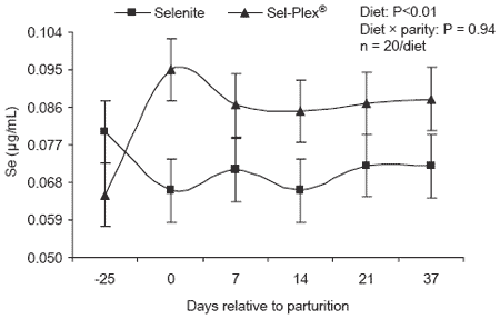 Effect of selenium source on production, reproduction and immunity of lactating dairy cows in Florida and California - Image 2