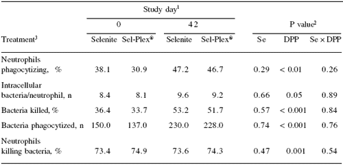 Effect of selenium source on production, reproduction and immunity of lactating dairy cows in Florida and California - Image 7
