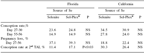 Effect of selenium source on production, reproduction and immunity of lactating dairy cows in Florida and California - Image 9