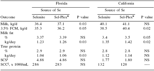 Effect of selenium source on production, reproduction and immunity of lactating dairy cows in Florida and California - Image 10