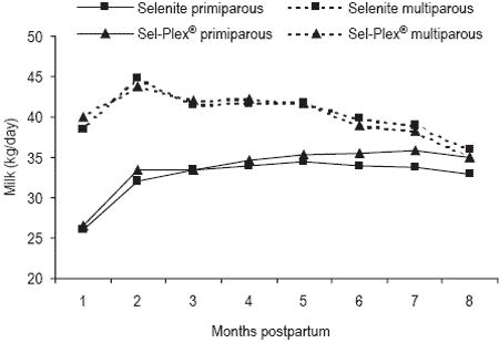 Effect of selenium source on production, reproduction and immunity of lactating dairy cows in Florida and California - Image 12