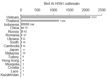 A fowl fear: is avian influenza (bird flu) on the leading edge of a global pandemic? - Image 2