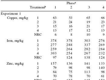 Effect of inorganic, organic, and no trace mineral supplementation on growth performance, fecal excretion, and apparent digestibility of grow-finish pigs - Image 1