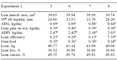 Effect of inorganic, organic, and no trace mineral supplementation on growth performance, fecal excretion, and apparent digestibility of grow-finish pigs - Image 4