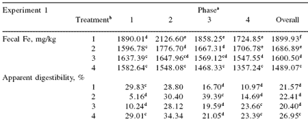 Effect of inorganic, organic, and no trace mineral supplementation on growth performance, fecal excretion, and apparent digestibility of grow-finish pigs - Image 7