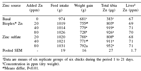 Investigation of relative bioavailability values and requirement for Bioplex® organic zinc in broiler chicks - Image 2