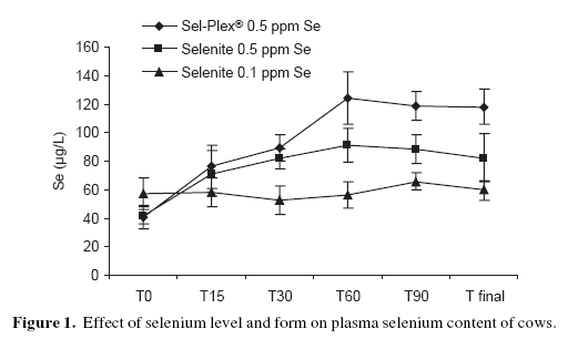 Comparative responses to sodium selenite and Sel-Plex® organic selenium supplements in Belgian Blue cows and calves - Image 3