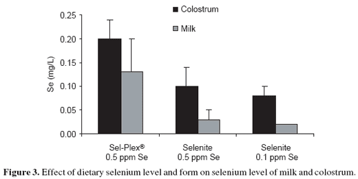 Comparative responses to sodium selenite and Sel-Plex® organic selenium supplements in Belgian Blue cows and calves - Image 5