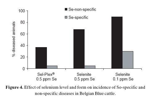 Comparative responses to sodium selenite and Sel-Plex® organic selenium supplements in Belgian Blue cows and calves - Image 6