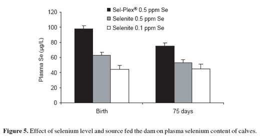 Comparative responses to sodium selenite and Sel-Plex® organic selenium supplements in Belgian Blue cows and calves - Image 7