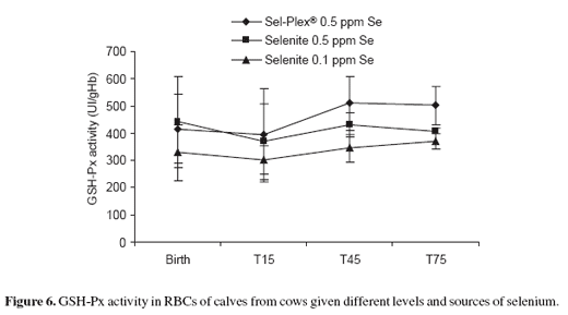 Comparative responses to sodium selenite and Sel-Plex® organic selenium supplements in Belgian Blue cows and calves - Image 8