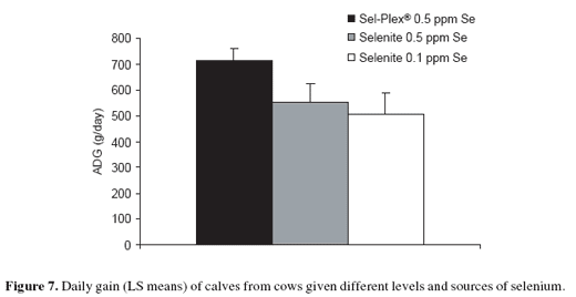 Comparative responses to sodium selenite and Sel-Plex® organic selenium supplements in Belgian Blue cows and calves - Image 9