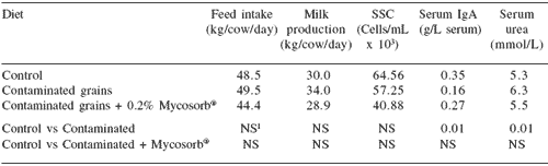 The effect of feed-borne Fusarium mycotoxins on reproductive efficiency in dairy cows, sows and broiler breeders - Image 1