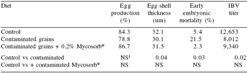 The effect of feed-borne Fusarium mycotoxins on reproductive efficiency in dairy cows, sows and broiler breeders - Image 4