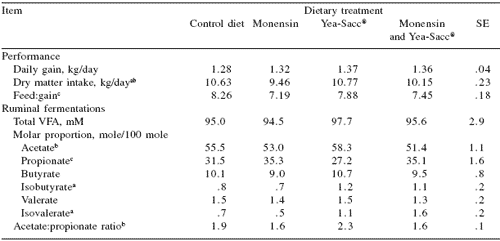 The use of complementary tools, monensin and Yea-Sacc®1026, to synergistically modify ruminal functions and improve the performance of dairy cattle - Image 4