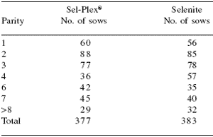 Piglet survivability and performance: Sel-Plex® versus sodium selenite in sow and nursery diets - Image 1