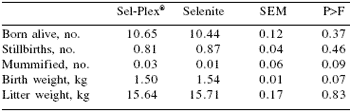 Piglet survivability and performance: Sel-Plex® versus sodium selenite in sow and nursery diets - Image 2