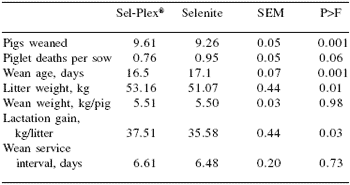 Piglet survivability and performance: Sel-Plex® versus sodium selenite in sow and nursery diets - Image 3