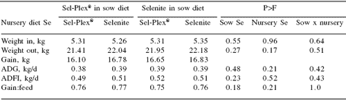 Piglet survivability and performance: Sel-Plex® versus sodium selenite in sow and nursery diets - Image 6