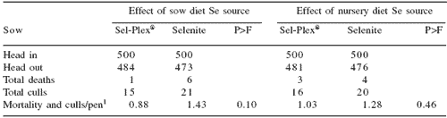 Piglet survivability and performance: Sel-Plex® versus sodium selenite in sow and nursery diets - Image 7