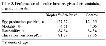 Following response to Sel-Plex® and other organic minerals through the broiler breeder maze: case studies in Brazil - Image 5