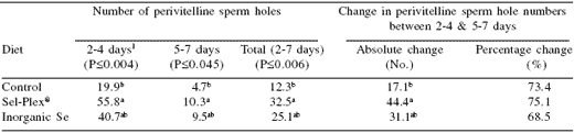 Reproductive responses to Sel-Plex® organic selenium in male and female broiler breeders: impact on production traits and hatchability - Image 2